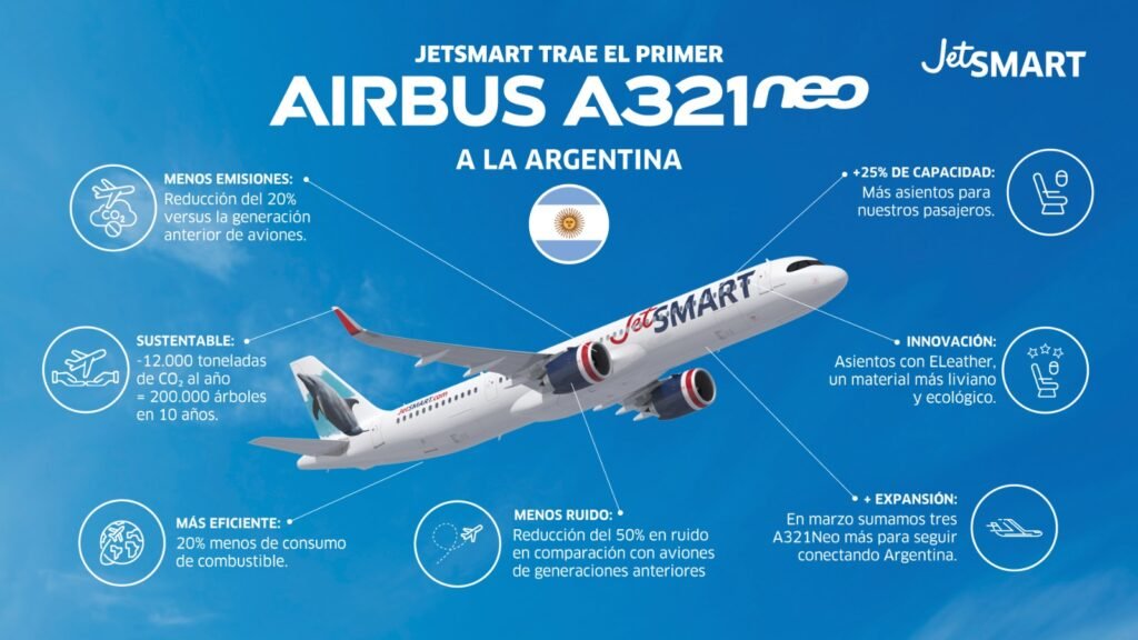 JetSMART incorpora tres Airbus A31neo y aumenta un 86% sus asientos para vuelos domésticos